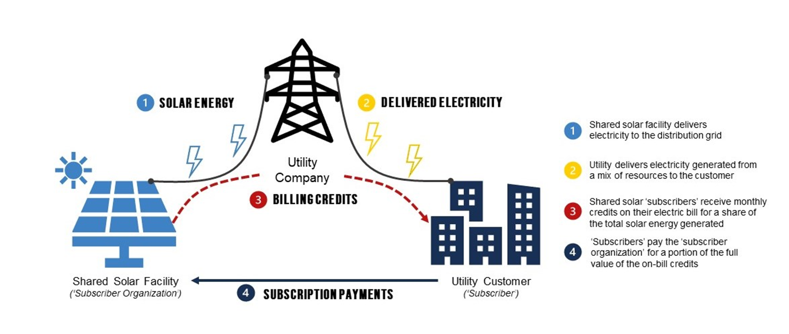 1. La instalación solar compartida suministra electricidad a la red de distribución. 2. La compañía eléctrica suministra la electricidad generada a partir de una combinación de recursos al cliente. 3. A través de un proceso llamado medición neta virtual, los suscriptores de energía solar compartida reciben créditos mensuales en su factura eléctrica por una parte de la energía solar total generada. 4. Los suscriptores pagan a la organización suscriptora una parte del valor total de los créditos en la factura.
