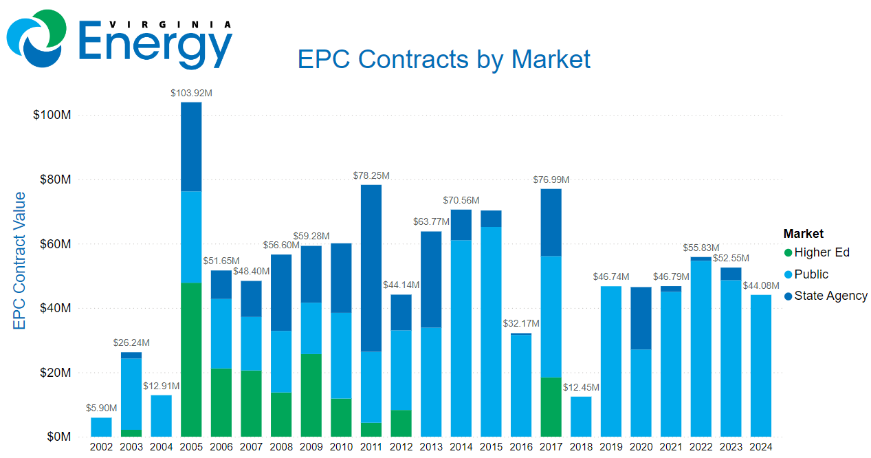 Gráfico de Contratación por Desempeño