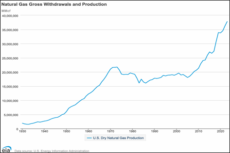 Gráfico de producción de gas natural de EE. UU.