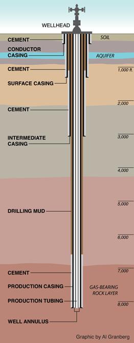 Gráfico de revestimiento de pozo de ProPublica.org