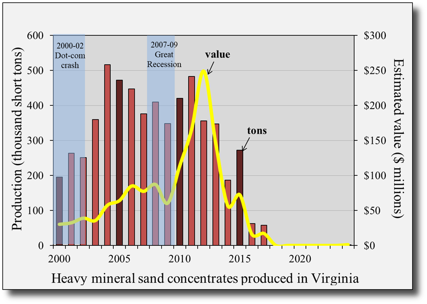 Producción de arena mineral pesada en Virginia
