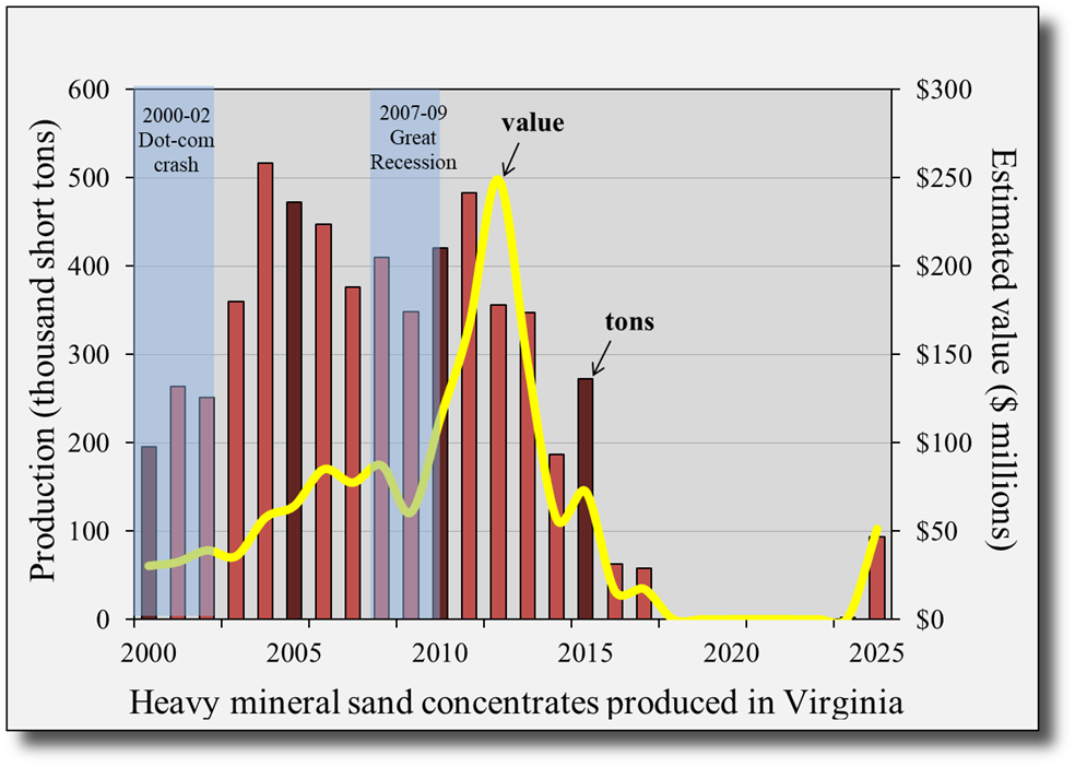 Producción de arena mineral pesada en Virginia