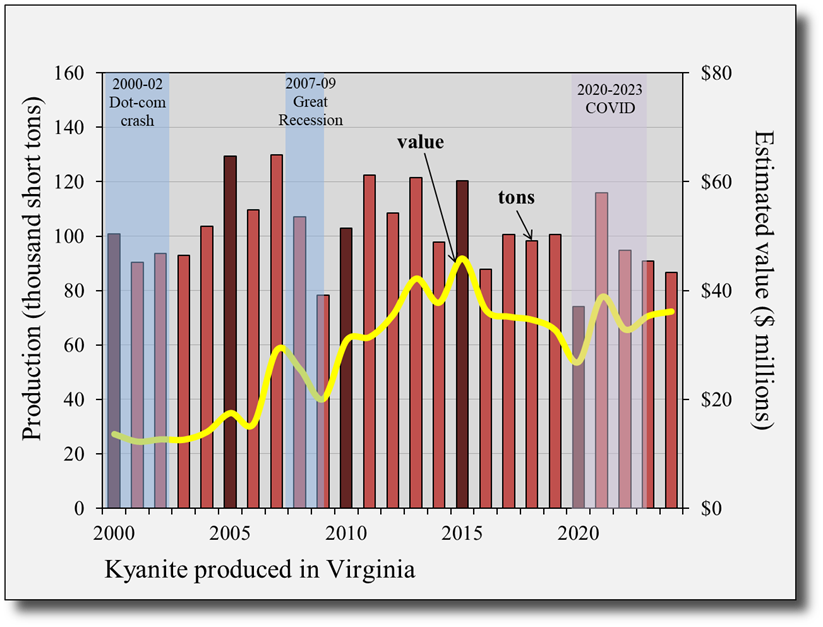 Producción anual y valor estimado