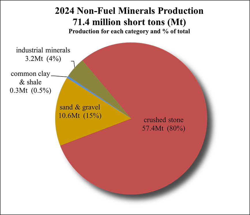 Producción de minerales no combustibles
