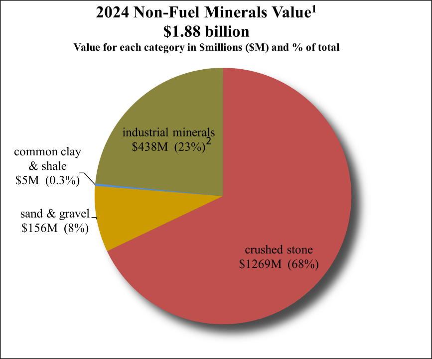 Valor de los minerales no combustibles