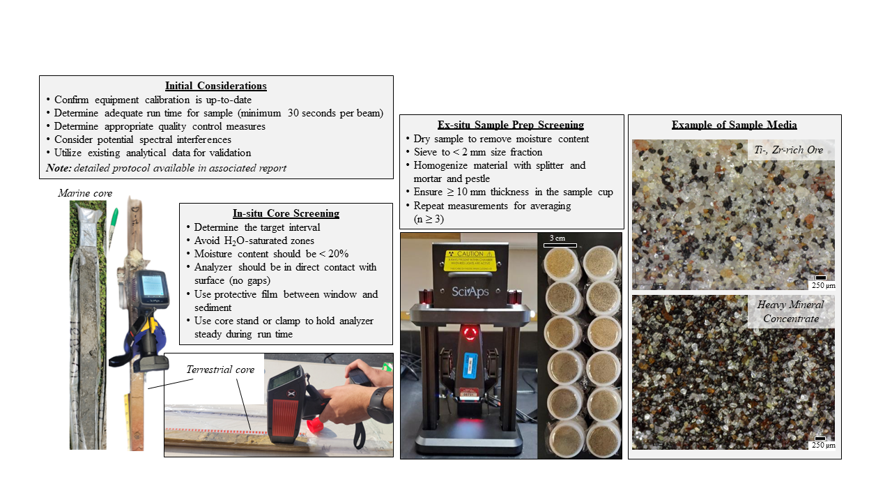 Figura 3: Consideraciones generalizadas de detección de pXRF para detectar productos críticos contenidos en los recursos de arena en alta mar. Los discos de muestra ex situ incluyen sedimento compactado con una lámina protectora de prolene de 4micras de espesor.
