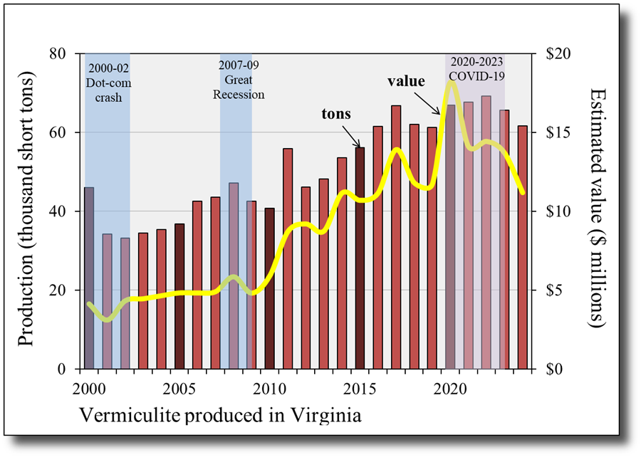 Producción y valor de la vermiculita