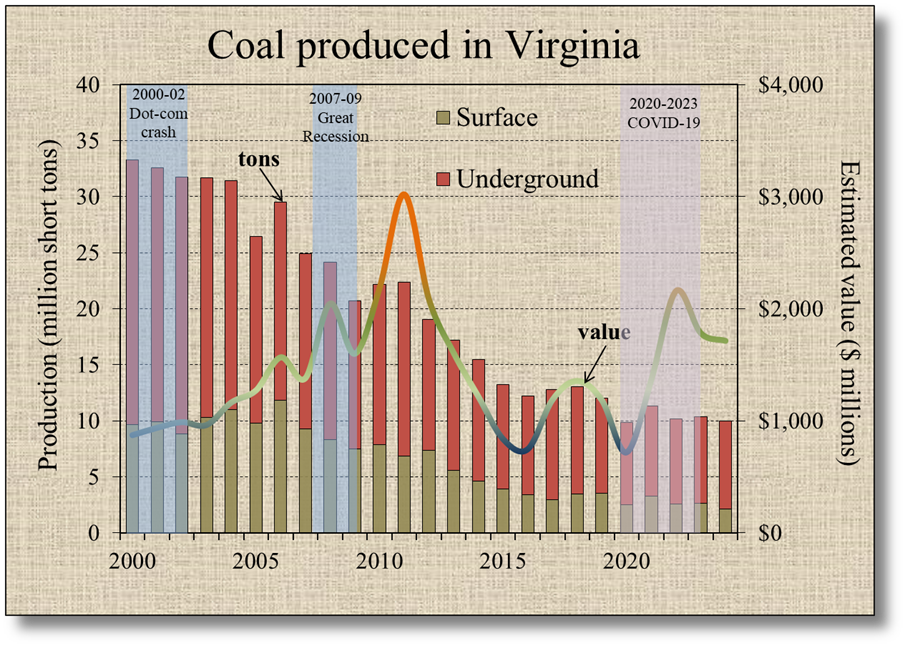 Valor del carbón en Virginia