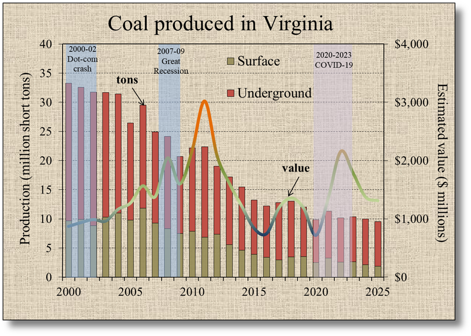 Valor del carbón en Virginia