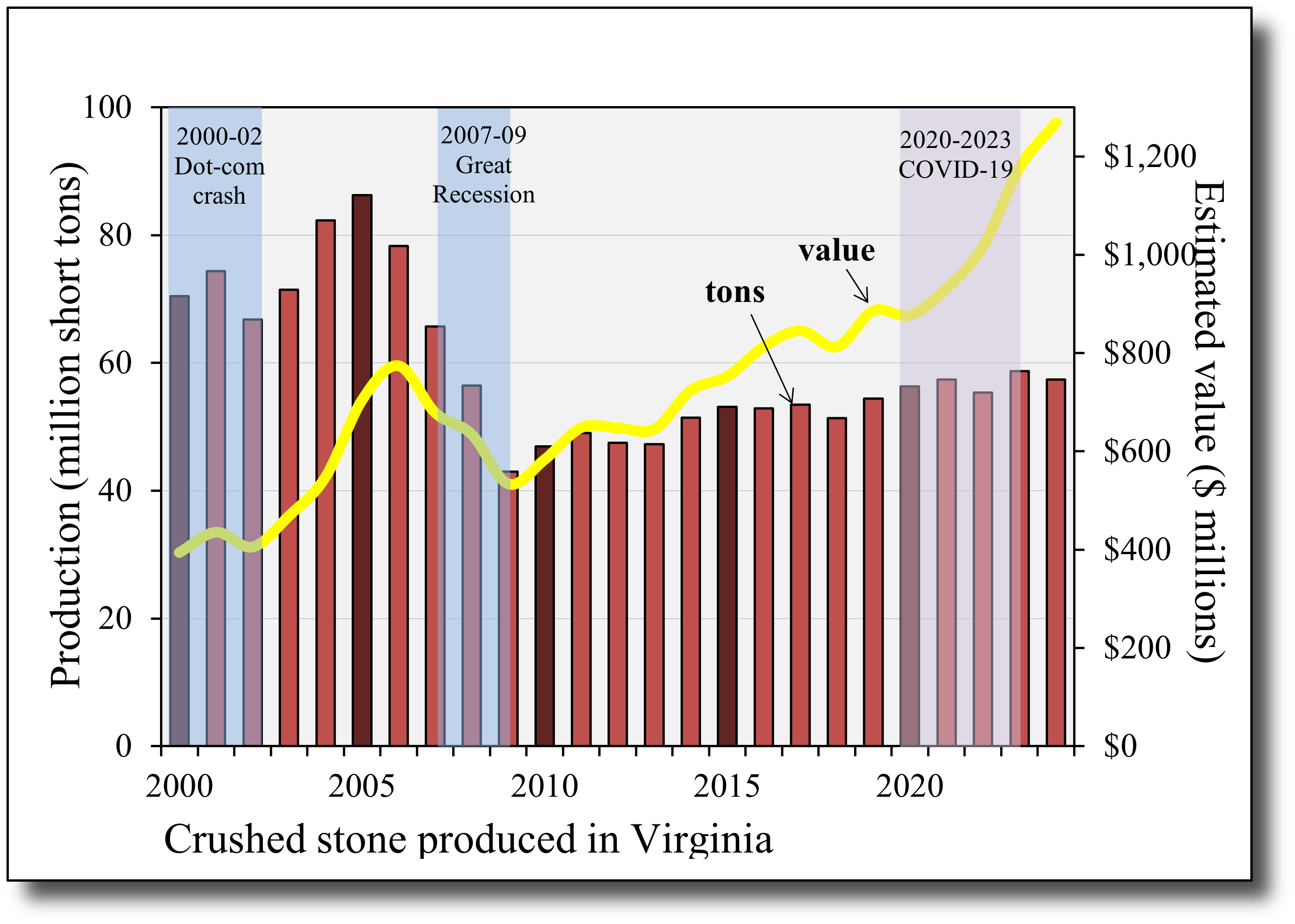 Producción anual y valor estimado
