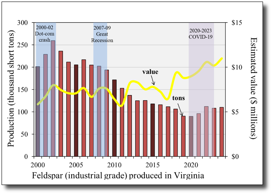 Producción y valor del feldespato