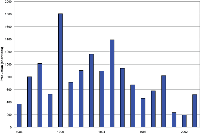 Producción de óxido de hierro en Virginia, 1986-2003.