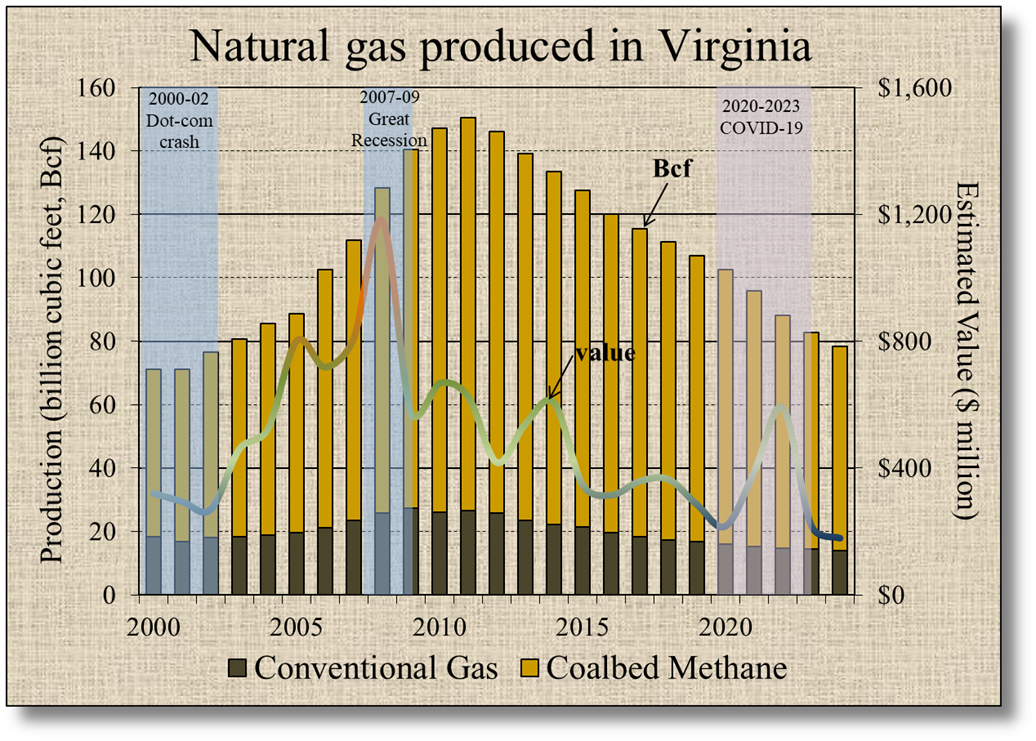 Producción de gas de Virginia