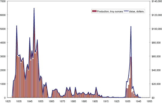 Producción histórica de plata en Virginia por año