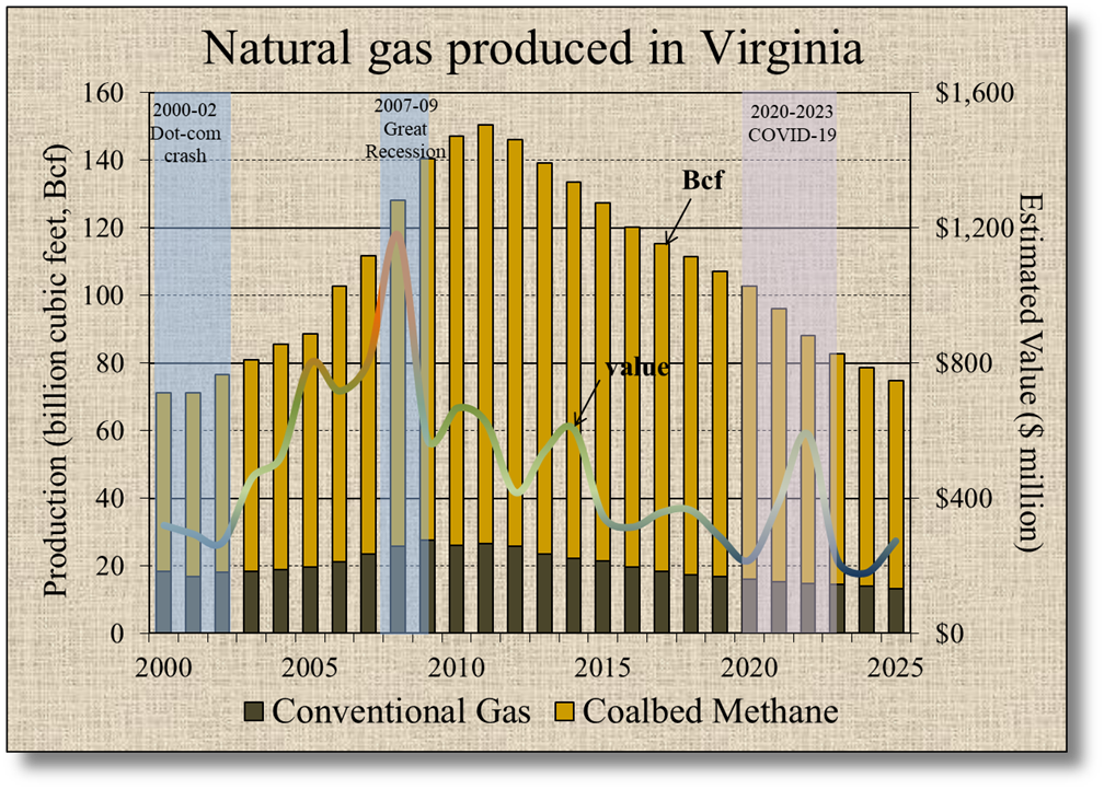Producción de gas de Virginia