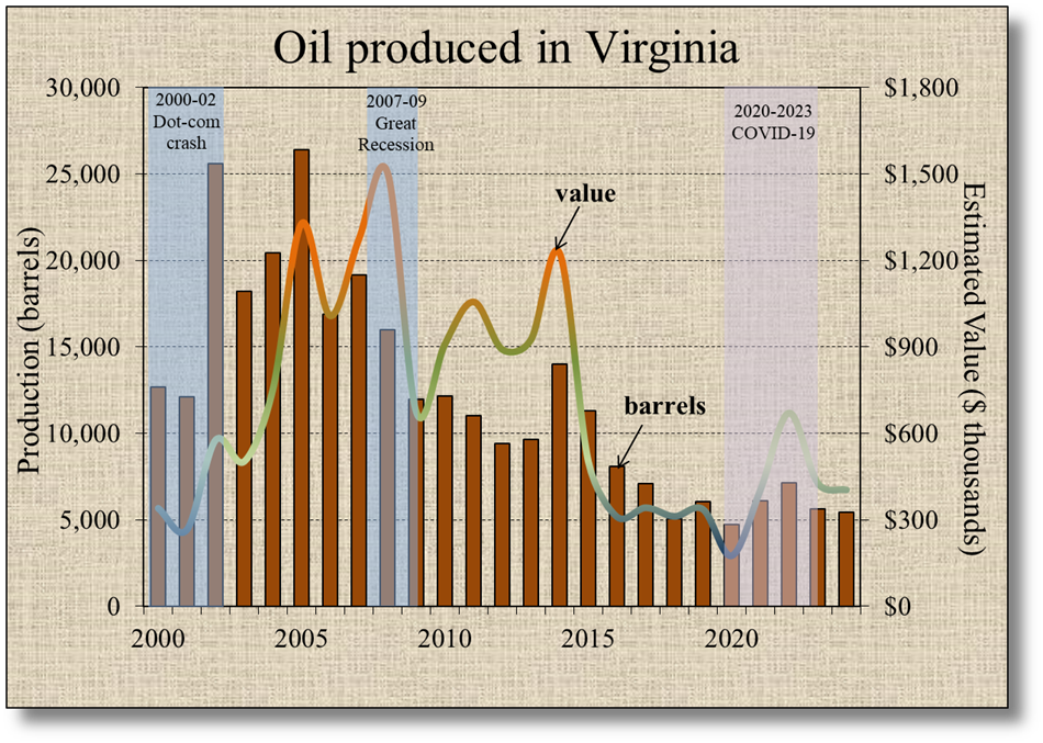 Producción de petróleo de Virginia