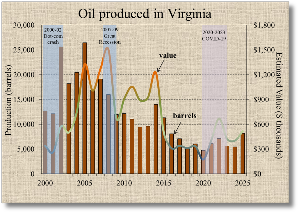 Producción de petróleo de Virginia